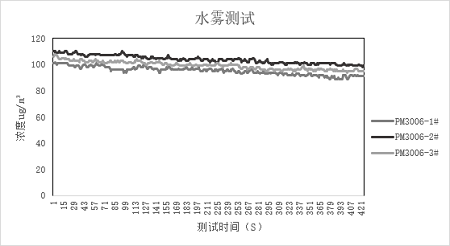 四方光電激光揚塵傳感器數(shù)據(jù)