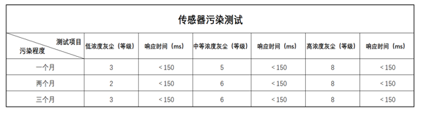 四方光電灰塵傳感器測試數(shù)據(jù)