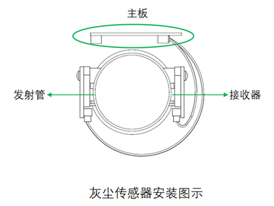 四方光電灰塵傳感器安裝圖