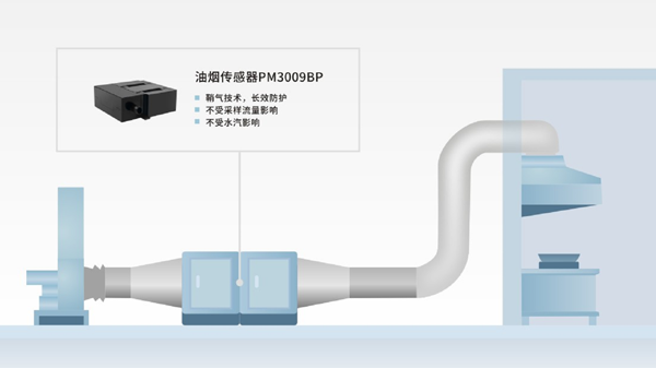 四方光電油煙傳感器技術(shù)