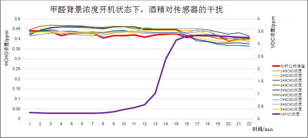 甲醛氣體背景濃度下開機(jī)后,，酒精介入測(cè)試曲線圖